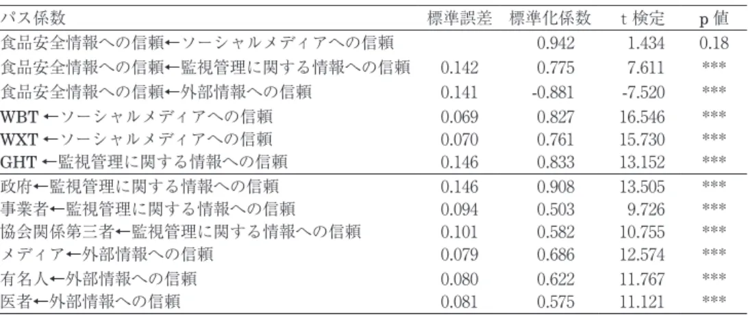 Table ４ Variable regression weight table of SEM