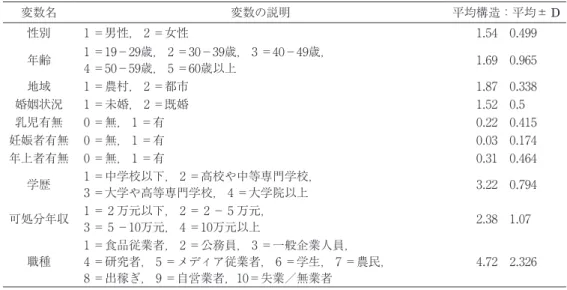 表 ６ 　調査対象属性の変数一覧