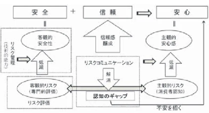 図 １ 　リスクコミュニケーションにおける信頼の醸成 Figure １ Building trust through risk communication