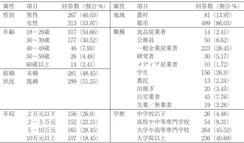 Table １ Basic information of survey samples