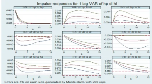 Fig 4.3 Impulse responses for inland provinces sample
