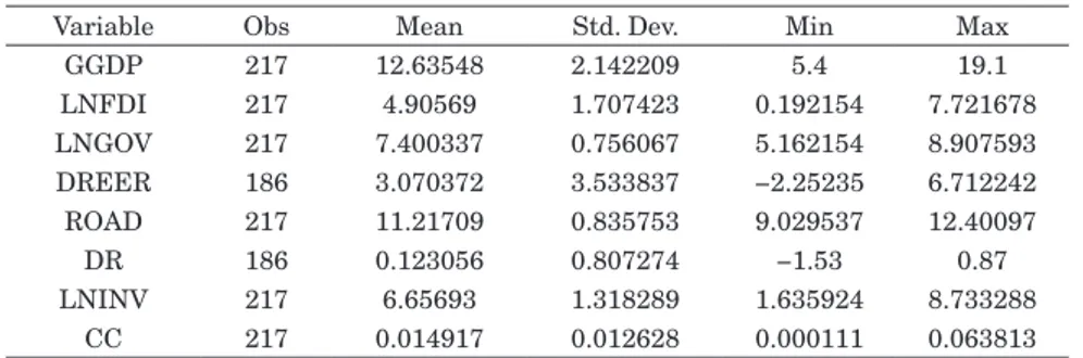 Table 3.1 Descriptive statistics of data
