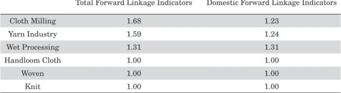 Table 6. Forward Linkage Indicators of the Textile-Clothing Industry and Its Subsectors