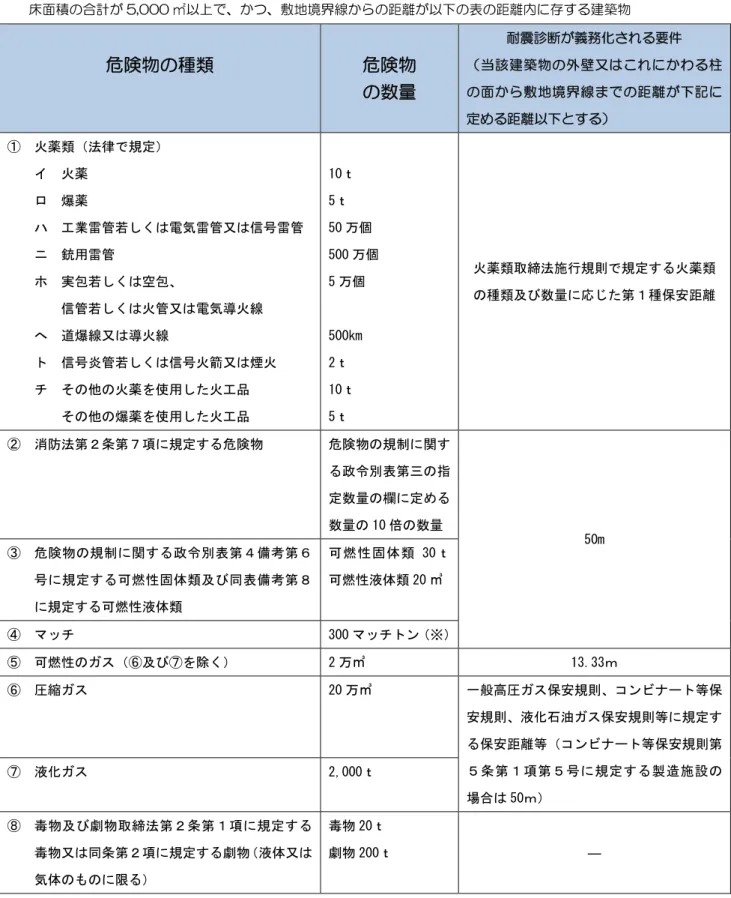 表 1-4  特定建築物となる危険物の数量一覧  危険物の種類  危険物  の数量  耐震診断が義務化される要件  （当該建築物の外壁又はこれにかわる柱の面から敷地境界線までの距離が下記に 定める距離以下とする）  ①  火薬類（法律で規定）  イ  火薬  ロ  爆薬  ハ  工業雷管若しくは電気雷管又は信号雷管  ニ  銃用雷管  ホ  実包若しくは空包、  信管若しくは火管又は電気導火線  へ  道爆線又は導火線  ト  信号炎管若しくは信号火箭又は煙火  チ  その他の火薬を使用した火工品     