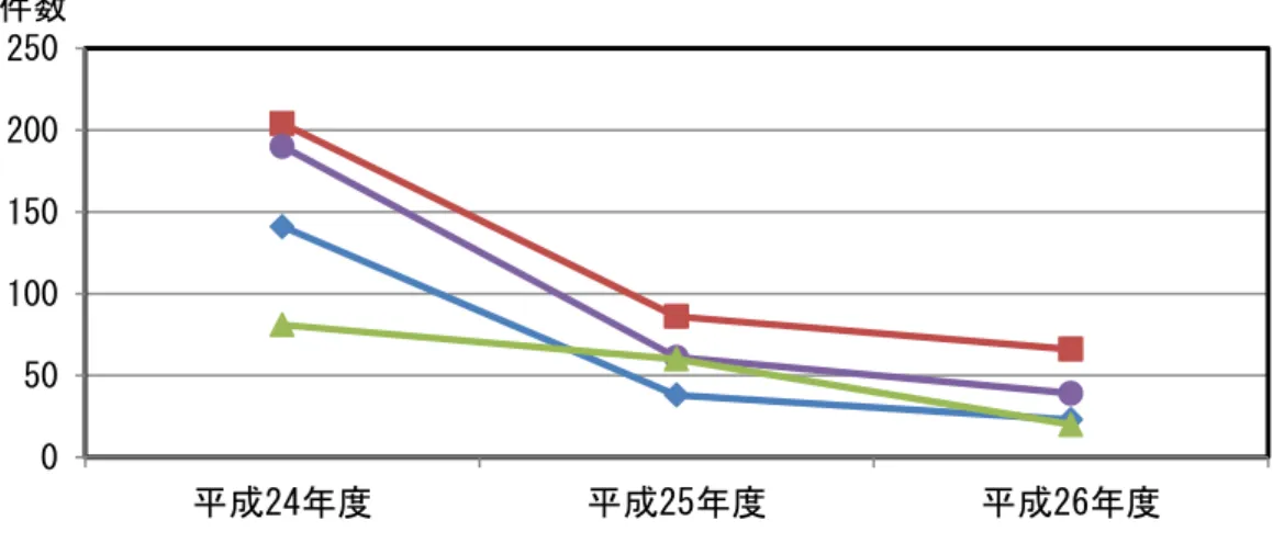 図 3-4    木造住宅の耐震診断等の実績件数  （２）特定建築物の耐震化の課題  耐震改修促進法の改正により、耐震診断の実施とその結果の報告が義務付けられた要緊急安全 確認大規模建築物や要安全確認計画記載建築物については、耐震診断や耐震改修等の助成制度を 新たに設け、耐震化に係る普及・啓発に努めています。それらの建築物が耐震診断の結果、耐震 性が不十分であった場合は、耐震改修促進法の趣旨を鑑みて、建築物の所有者に対して、耐震化 対策を円滑に実施するように重点的に働きかけていく必要があります。 05010