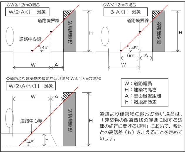 図 1-3  表 1-3 の通行障害建築物の要件  道路より建築物の敷地が低い場合は、「建築物の耐震改修の促進に関する法律の施行に関する規則」において、敷地との高低差（ｈ）を加えることを定めています。 W/2+A＜H  対象 6+A＜H  対象 W/2+A+h＜H  対象 ◇W≧12ｍの場合 ◇W＜12ｍの場合 沿道建築物沿道建築物沿道建築物Ｗ Ａ Ａ Ｗ6mＨＨＨ45° ｈ 45° 45°道路境界線 道路境界線 道路中心線 道路中心線 Ｗ：道路幅員 Ｈ：建築物高さ Ａ：壁面後退距離 ｈ：敷地高低差 Ｗ Ａ