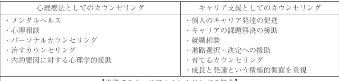 Table 2　心理療法 / キャリア支援のカウンセリングの用語整理 心理療法としてのカウンセリング キャリア支援としてのカウンセリング ・メンタルヘルス ・心理相談 ・パーソナルカウンセリング ・治すカウンセリング ・内的要因に対する心理学的援助 ・個人のキャリア発達の促進・キャリアの課題解決の援助・就職相談・進路選択・決定への援助・育てるカウンセリング ・成長と発達という積極的側面を重視 【本稿でのキャリアカウンセリングの概念】 キャリアの問題を中心に置くが，単なる就職支援や助言に止まらず，個人のキャリ