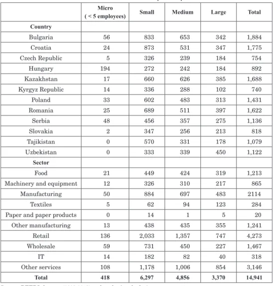 Table 2 shows the distribution of the sample by country, industry, and size.