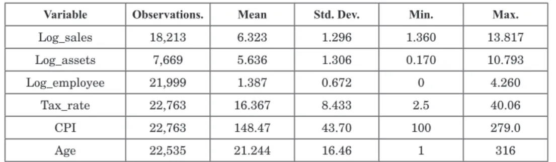 Table 4 shows the estimated results for the ordinary-least-squares, fixed-effect, and  random-effect estimation methods