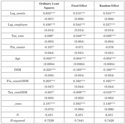 Table 4. Change in sales-panel regressions results. Dependent variable: Log_sales Ordinary Least 