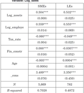 Table 6.  Regression results for SMEs and LEs. Dependent  variable: Log_sales SMEs  LEs  Log_assets 0.504*** 0.532*** (0.008) (0.025) Log_employe 0.559*** 0.555*** (0.014) (0.069) Tax_rate -0.060***  -0.049*** (0.004) (0.025) Fin_constr 0.088***  -0.0307**