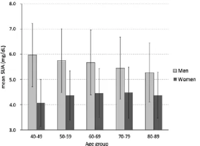 Fig. 2.  The mean SUA level by 10-year age groups in women and men. 