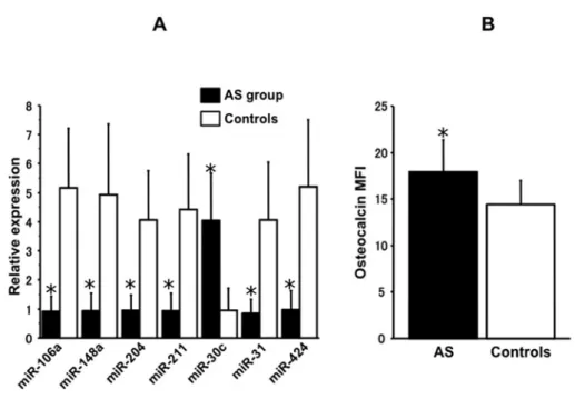 Figure 2 Levels of ossification-related miRNAs (A) and osteocalcin MFI (B) in AS group and controls