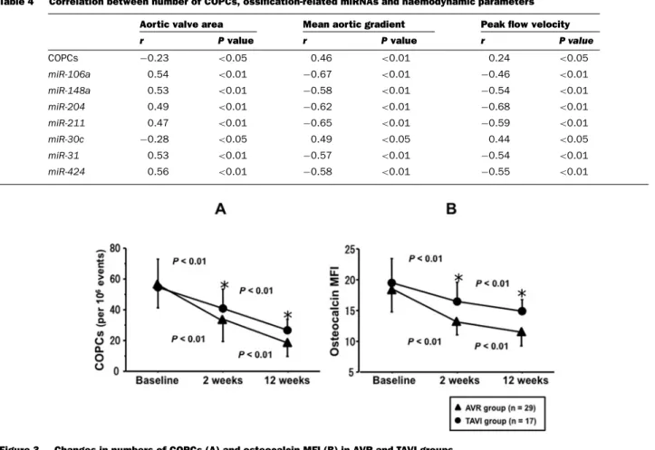 Table 4 Correlation between number of COPCs, ossification-related miRNAs and haemodynamic parameters Aortic valve area Mean aortic gradient Peak flow velocity