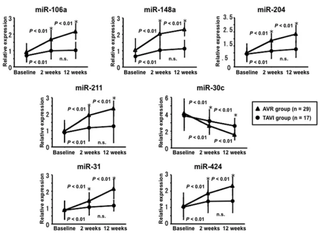 Figure 4 Changes in ossification-related miRNAs in AVR and TAVI groups