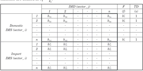 Figure 5 The output coefficient framework Source: Masum &amp; Inaba (2018)