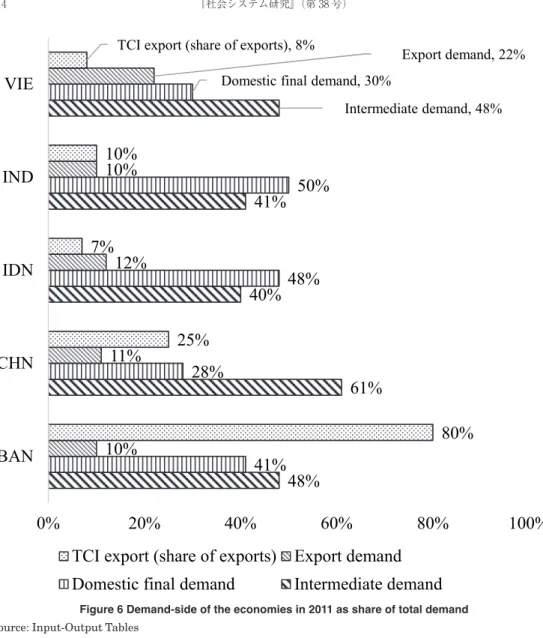 Figure 6 Demand-side of the economies in 2011 as share of total demand Source: Input-Output Tables