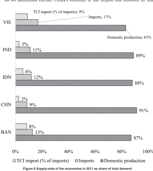 Figure 8 Supply-side of the economies in 2011 as share of total demand Source: Input-Output Tables