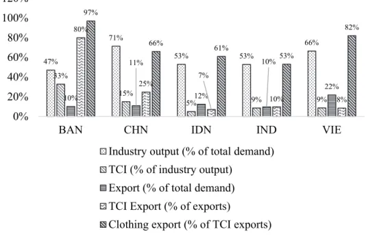 Figure 1 The output structure of the TCI in 2011 Source: Authors’ calculation based on IOT 2011