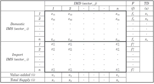 Figure 3 The framework of input–output table Source: Masum &amp; Inaba (2018)