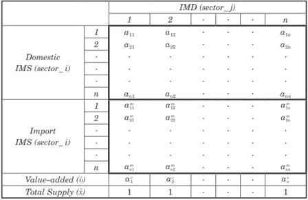 Figure 4 The input coefficient framework Source: Masum &amp; Inaba (2018)
