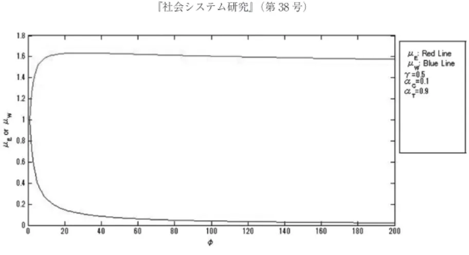 Fig. 2 The relationship between φ, μ E  andμ W
