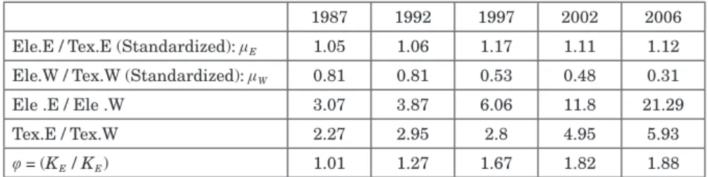 Table 4 Regional manufacturing structures in China
