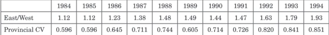 Table 1 Regional distribution of investment in fixed assets in China