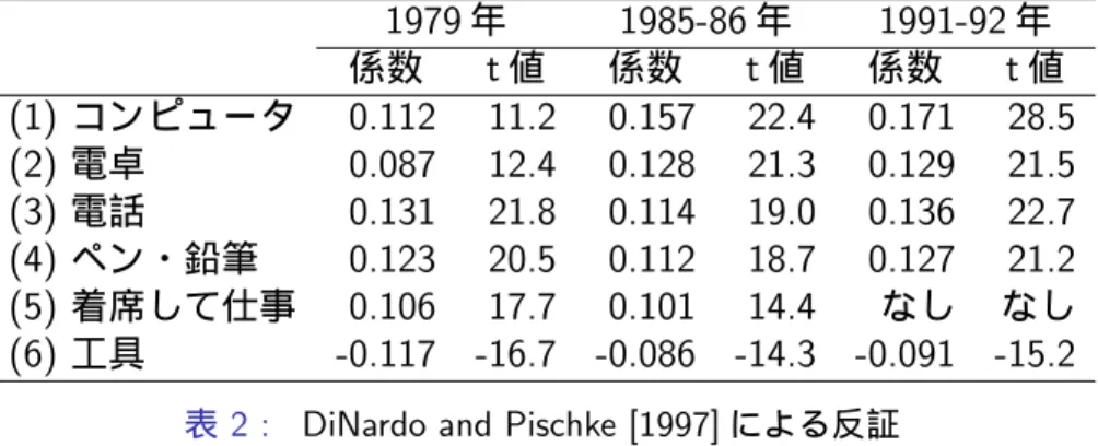 表 2 : DiNardo and Pischke [1997] による反証