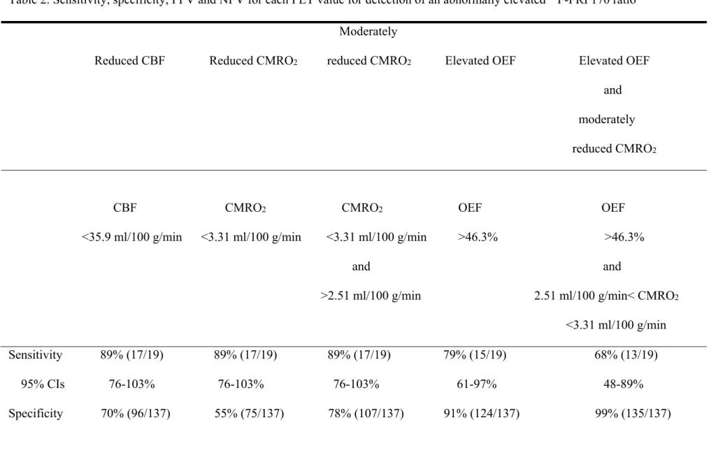 Table 2. Sensitivity, specificity, PPV and NPV for each PET value for detection of an abnormally elevated  18 F-FRP170 ratio                                                                                                  Moderately 