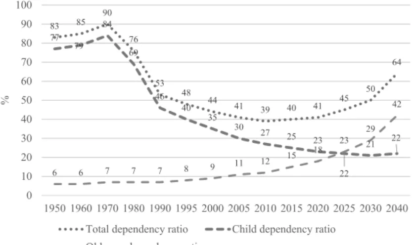 Figure 4: Dependecy Ratio 1950–2040
