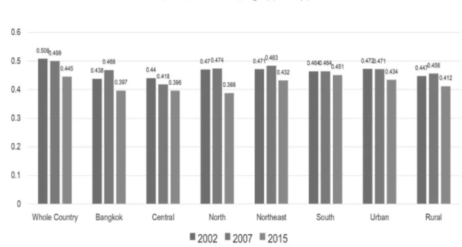 Figure 5: Gini Coefficient by Region and Living Area, 2002, 2007, 2015 Source: NESDB
