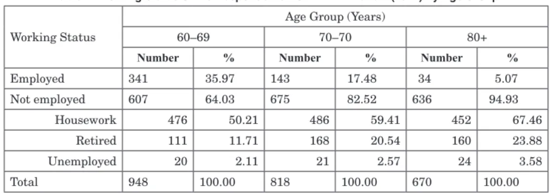 Table 2: Working Status of the Respondents from HART Wave 2 (2017) by Age Group Working Status