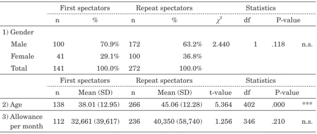 Table 2 Profile I: Demographics