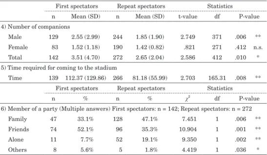 Table 3 Profile II: Behaviours on game day