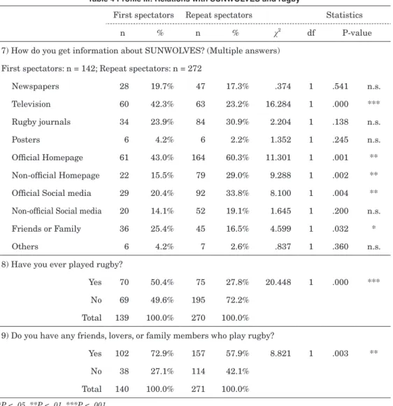 Table 4 Profile III: Relations with SUNWOLVES and rugby 