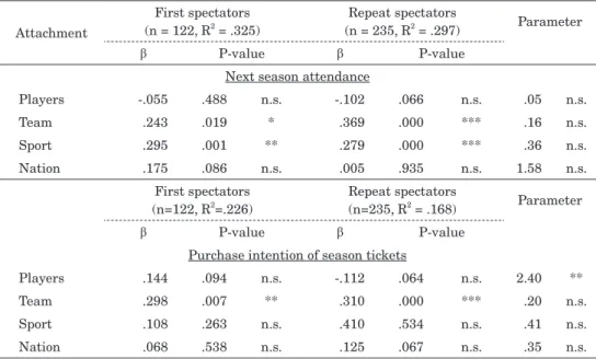 Table 6 Attachment influencing intention behaviours Attachment First spectators(n = 122, R2  = .325) Repeat spectators(n = 235, R2  = .297) Parameter β P-value β P-value