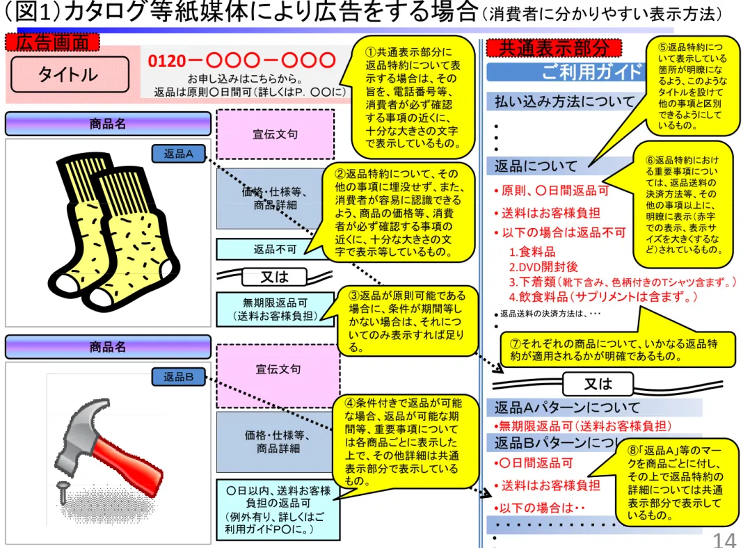 図 1 タロ 等紙媒体 広告 場合 消費者 分 や い表示方法 0120 ○○○ ○○○ 共通表示部分 返品特約 い 表 返品特約い表示 い広告画面共通表示部分 払い込 方法 い ● 利用 イ 伝文句商品タイ0120○○○ ○○○申込返品原則○日間可詳Ｐ○○ 返品特約 い 表示場合電話番号等消費者必確認事項近十分大文字 表箇所 明瞭う うタイ設事項 区別うい 返品 い • 原則 ○日間返品可●●伝文句価格様等 商品詳細 十分 大 文字表示い 返品特約重要事項 い返品送料決済方法等事項以返品返品特約い事項埋没