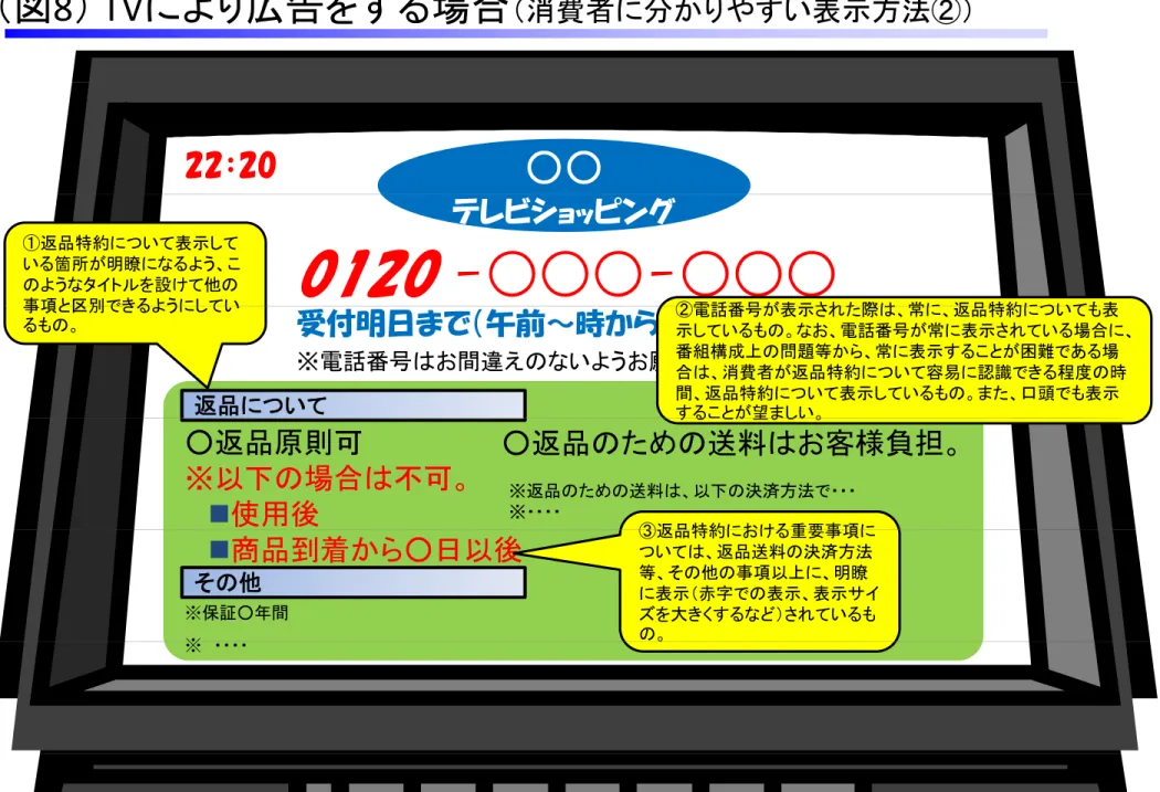 図 8 TV 広告 場合 消費者 分 や い表示方法 ：： ○○ -○○○-○○○テレショッング返品特約い表示い箇所明瞭ううタイ設 事項 区別 う い 電話番号 表示 際 常 返品特約 い 表 受付明日まで 午前～時から午後～時まで ※電話番号 間遊え い う 願いい 返品 い事項区別うい 電話番号 表示 際 常 返品特約 い 表示い電話番号常表示い場合番組構成問等常表示困あ場合消費者返品特約い容易認識程度 時間返品特約い表示い口頭表示 望 い ○返品原則可 ※以 場合 不可  使用後 返品特約 重要事項