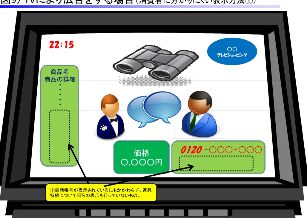 図 9 TV 広告 場合 消費者 分 い表示方法 ：： 55 ○○○○ テレ ショッ ング 商品 商品 詳細商品詳細 ● ● ● ● ● -○○○-○○○ 価格 ○ , ○○○ 電話番号 表示 い わ 返品 特約 い 何 表示 行 い い