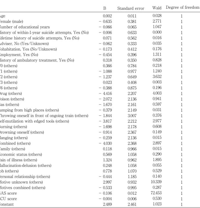 Table 3.  Analysis of factors associated with outcomes of suicide attempts