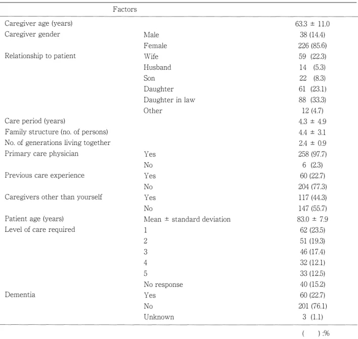 Table 1.  Subject  basic attributes and  home  care  situation 