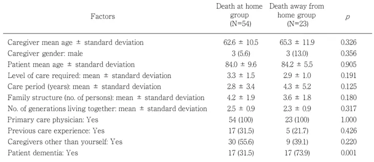 Table 2.  Non司end-of-life group  and  end-of-life group  basic  attributes  and home care  situation 