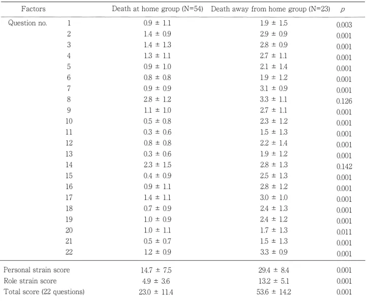 Table  5.  Death  at home group  and  death  away  from home  group  total  ZBI  score 