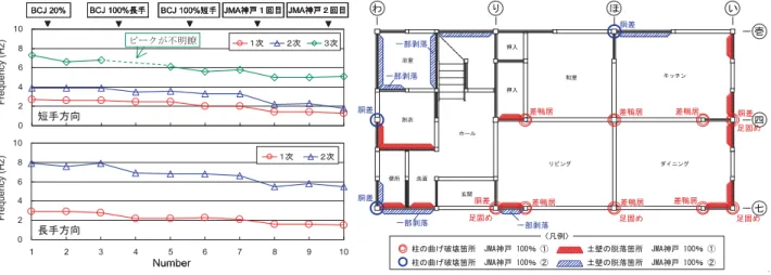 図 20 地震 加 における B 主要構面の最大応答変形