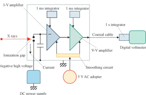 Fig. 1 Block diagram including the electric circuit of the dosimeter with an ionization gap.