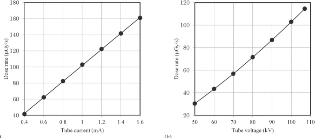 Fig. 3  Variations of the amplifi  er output and the dose rate with changes in the tube current at a tube voltage of 100 kV and an  applied voltage of –200 V