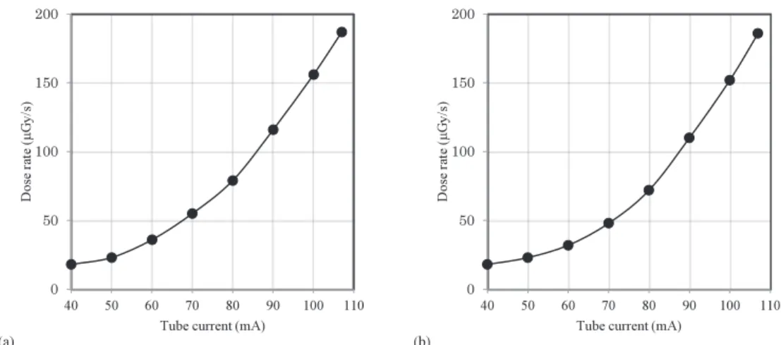 Fig. 4  X-ray dose rates with changes in the tube voltage at a tube current of 1.0 mA (a) at an applied voltage of –200 V and      (b) an applied voltage of –100 V.