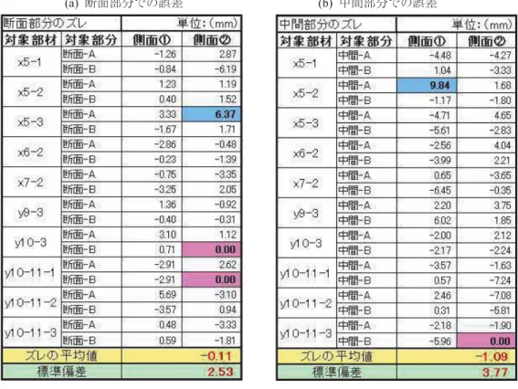 表 2   点 データと 次元 デルの （ は最大値、赤は最小値を表す）  (a)  面部分での                       (b) 中間部分での 実に 面線を 成してあるはずで、 があること自体がおかしいのであるが、点 にも みがあり 面線 を引く位置の が難しいことから、後から 認すると にずれていると される場合がある。表 はそのような状 を整理したものである。一方、 面線を 成した間 は部 やその部分 に異なる ため、 面線の 成間 が広いと、その中間部分で 次元 デルと点 データと