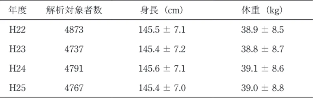 表 1 　平成 22 年度から平成 25 年度までの男子の身長および体重の推移について 年度 解析対象者数 身長（cm） 体重（kg） H22 4873 145.5 ± 7.1 38.9 ± 8.5 H23 4737 145.4 ± 7.2 38.8 ± 8.7 H24 4791 145.6 ± 7.1 39.1 ± 8.6 H25 4767 145.4 ± 7.0 39.0 ± 8.8 （平均値±標準偏差で示した。 n.s